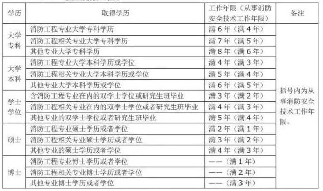 2019年一級注冊消防工程師考試報考條件，看看你符合嗎(圖1)