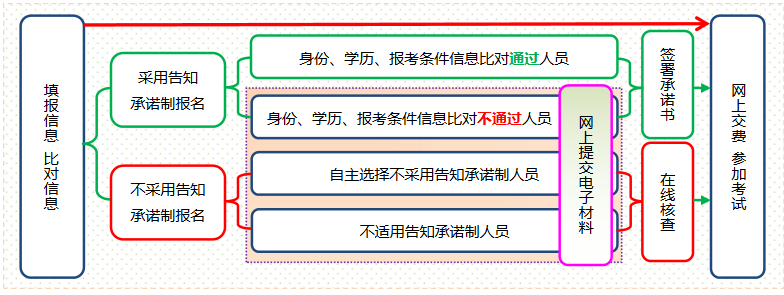 2024年一級(jí)消防工程師怎么報(bào)考 具體報(bào)名流程解讀